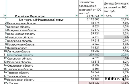 Около пятой части жителей Московской области получают зарплату свыше 100 тысяч рублей.