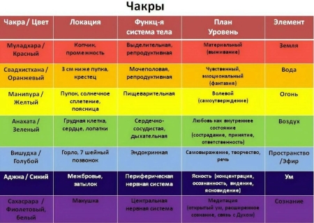 Чакры, стихии, уровни. Цвета.