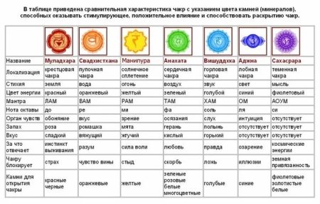 Чакры, стихии, уровни. Цвета.