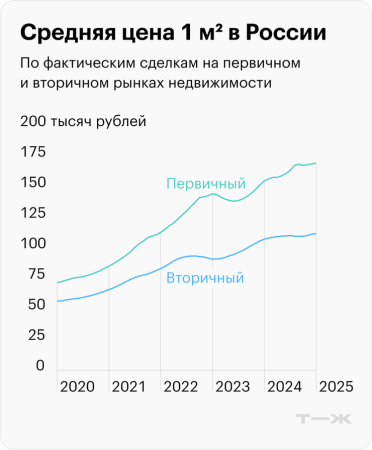 Средняя цена за 1 кв метр по годам, первичный, вторичный