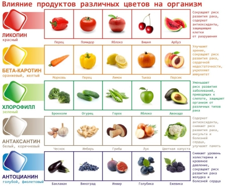 Цвета, продукты, рекомендуется употреблять