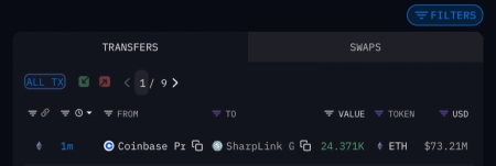 👀 Sharplink к сегодняшним 16k ETH, похоже, докупают ещё 24 310 ETH.