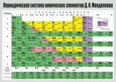 Таблицы Менделеева