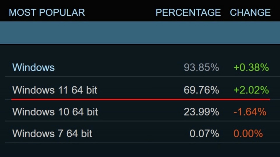 Доля Windows 11 в Steam