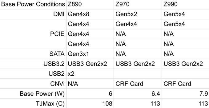 Будущее платформ Intel: раскрыты характеристики чипсетов Z990 и Z970 для LGA 1954